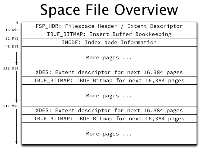 Space File Overview