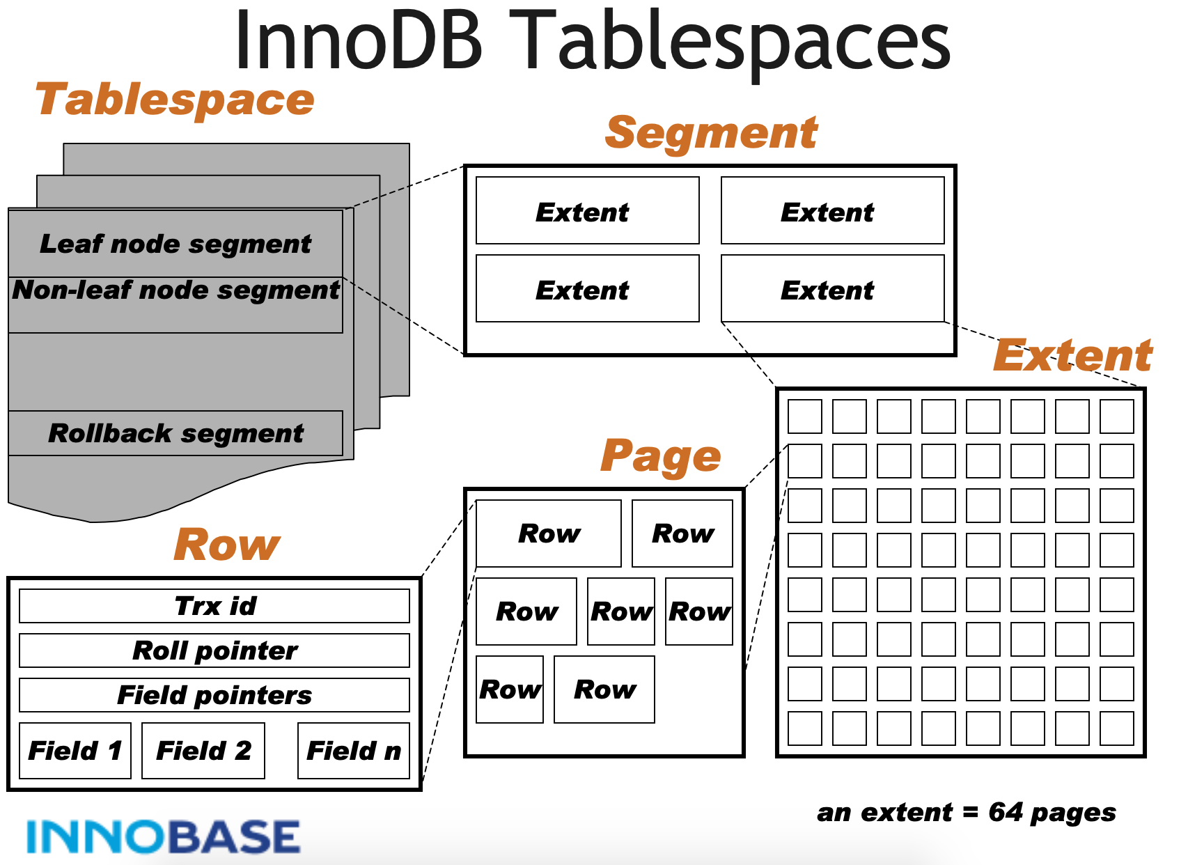 Tablespace Logic Layout