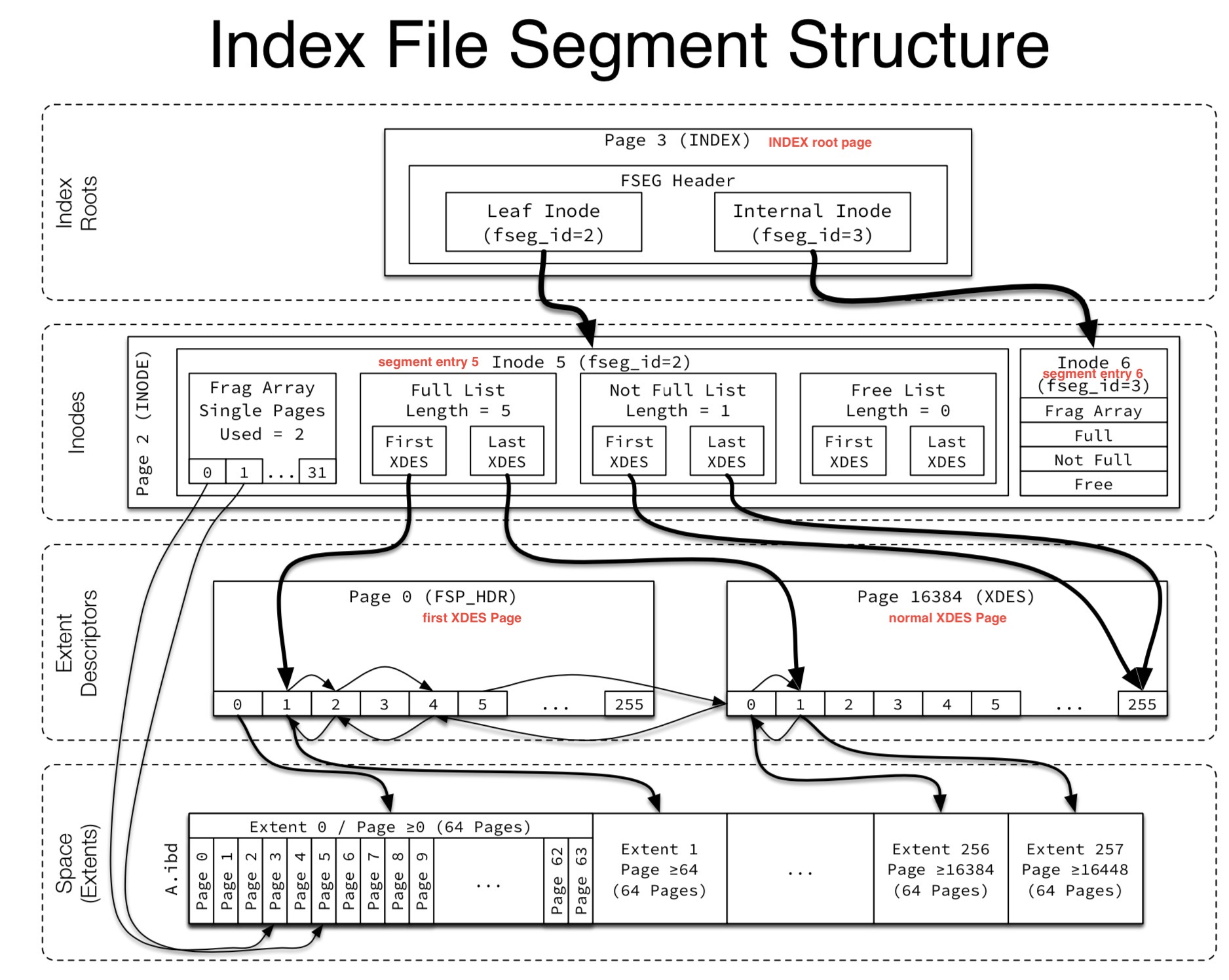 Index File Segment Structure with Comments